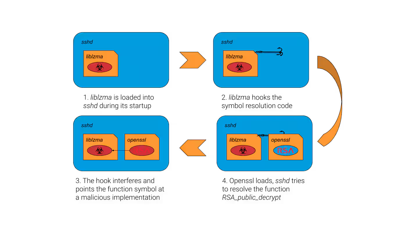 CVE-2024-3094 - The XZ Utils Backdoor, a critical SSH